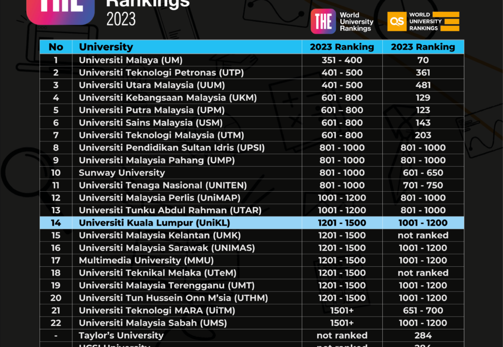 UniKL Remains Among World’s Best Universities